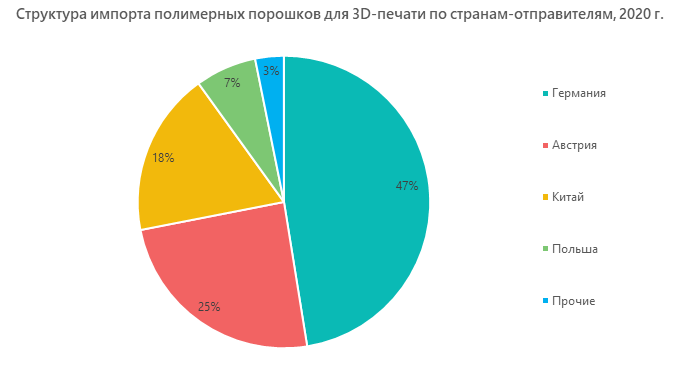 Структура импорта полимерных порошков для 3D-печати по странам-отправителям, 2020 г.