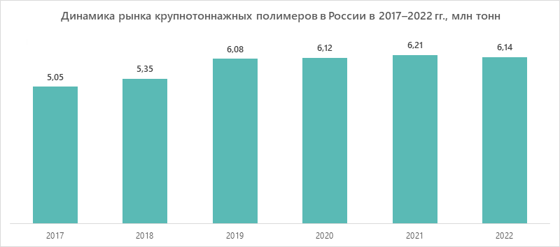 Динамика рынка крупнотоннажных полимеров в России в 2017–2022 гг., млн тонн