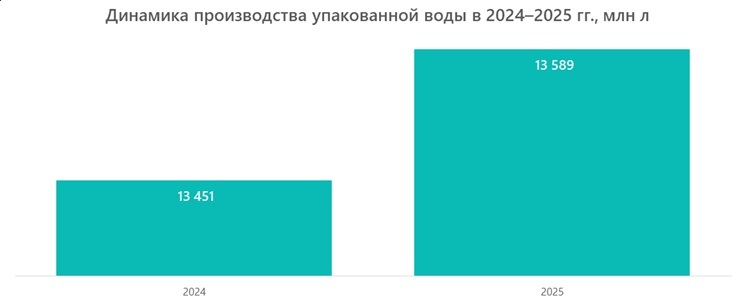 Динамика производства упакованной воды в 2024–2025 гг., млн л