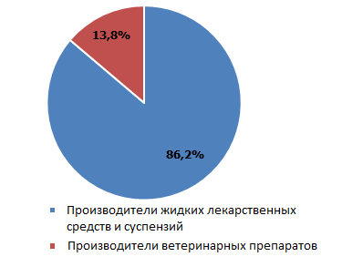 Производители житких лекарственных средств и супспензий