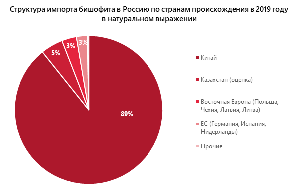 Структура импорта бишофита в Россию по странам происхождения в 2019 году