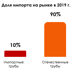 Доля импорта 2019