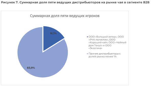 Суммарная доля пяти ведущих дистрибьюторов на рынке чая в сегменте В2В