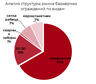 Анализ структуры рынка барьерных ограждений по видам