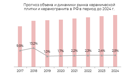 Прогноз объёма и динамики рынка керамической плитки и керамогранита в РФ в период до 2024 г.