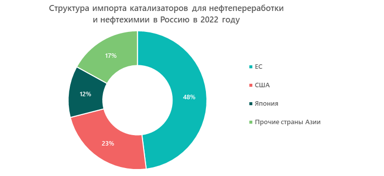 Структура импорта катализаторов для нефтепереработки и нефтехимии в Россию в 2022 году
