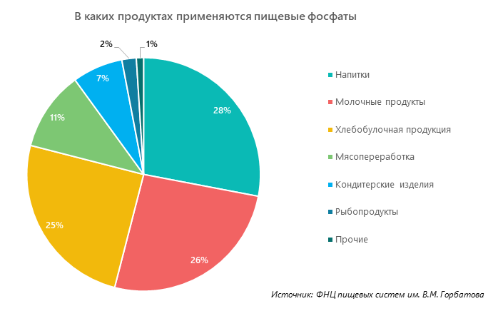 В каких продуктах применяются пищевые фосфаты