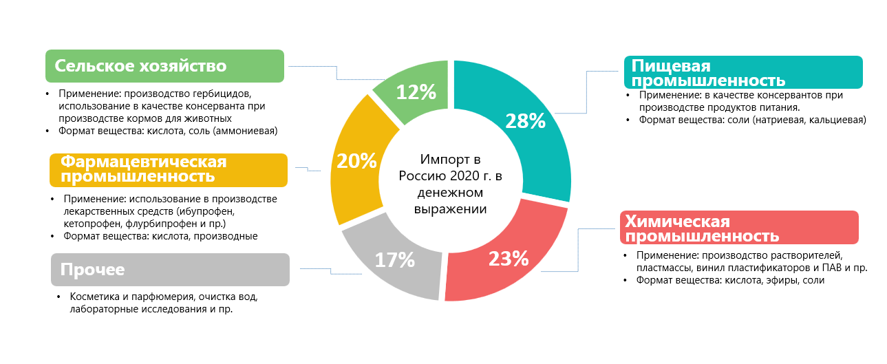 Структура потребления пропионовой кислоты по отраслям (по данным импорта в 2020 году)