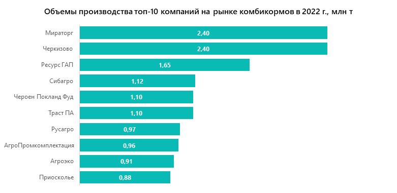 Объемы производства топ-10 компаний на рынке комбикормов в 2022 г., млн т