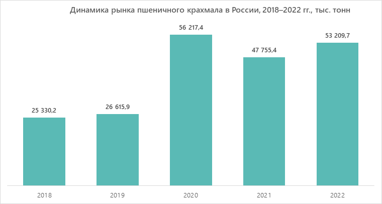 Динамика рынка пшеничного крахмала в России, 2018–2022 гг., тыс. тонн