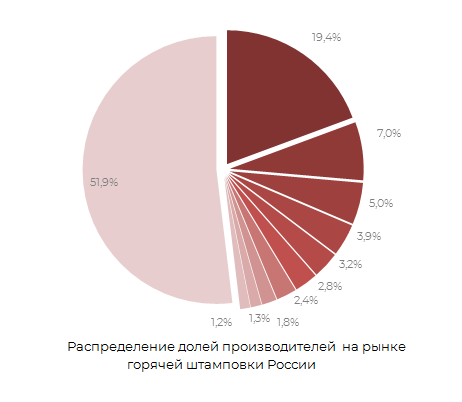 Распределение долей производителей на рынке горячей штамповки России