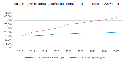 Прогноз динамики доли китайской продукции на рынке до 2025 г