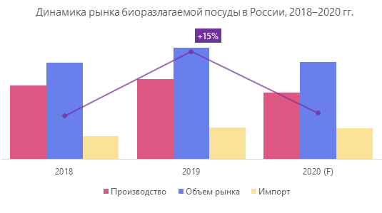 Динамика рынка биоразлагаемой посуды в России, 2018–2020 гг.