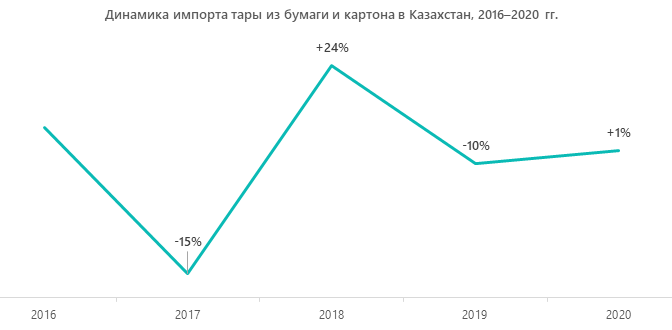 Динамика импорта тары из бумаги и картона в Казахстан, 2016–2020 гг.
