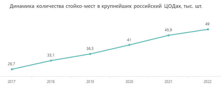 Динамика количества стойко-мест в крупнейших российский ЦОДах, 2017–2022 гг., тыс. шт.