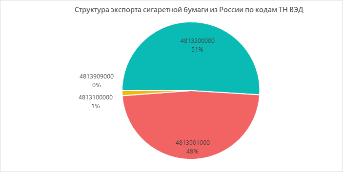 Структура экспорта сигаретной бумаги