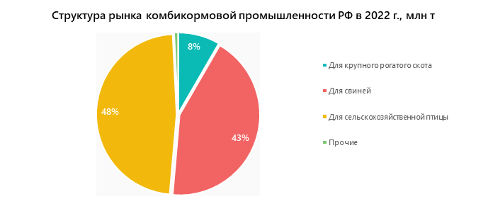 Структура рынка комбикормовой промышленности РФ в 2022 г., млн т