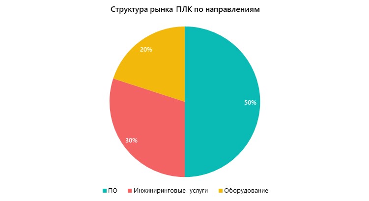 Структура рынка ПЛК по направлениям