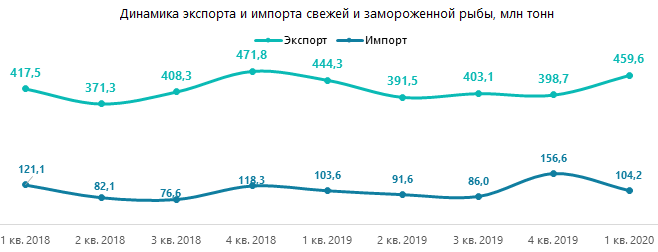 Динамика экспорта и импорта свежей и замороженной рыбы, млн тонн