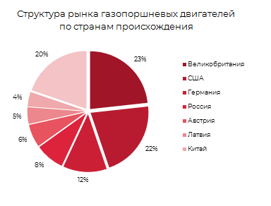 Структура рынка газопоршневых двигателей по странам происхождения