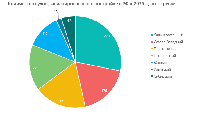 Количество судов, запланированных к постройке в РФ к 2035 г., по округам