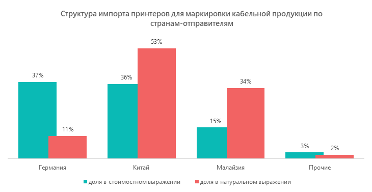 Структура импорта принтеров для маркировки кабельной продукции по странам-отправителям