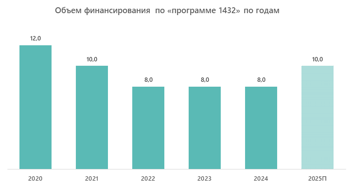 Объем финансирования по «программе 1432» по годам