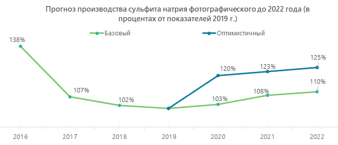 Прогноз производства сульфита натрия фотографического до 2022 года (в процентах от показателей 2019 г.)