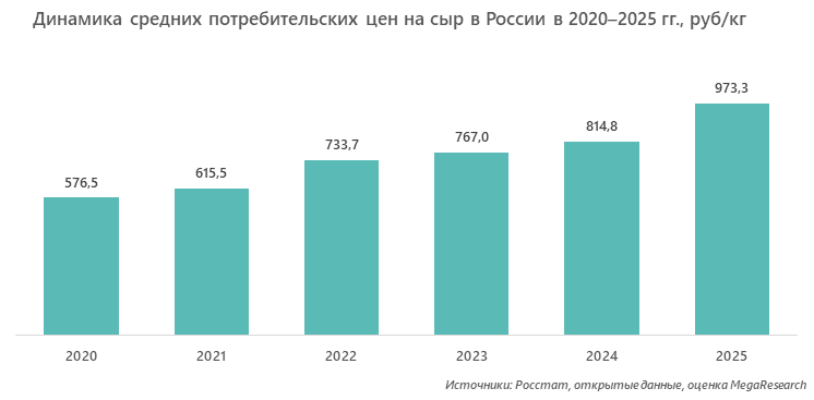 Динамика средних потребительских цен на сыр в России в 2020&ndash;2025 гг., руб/кг