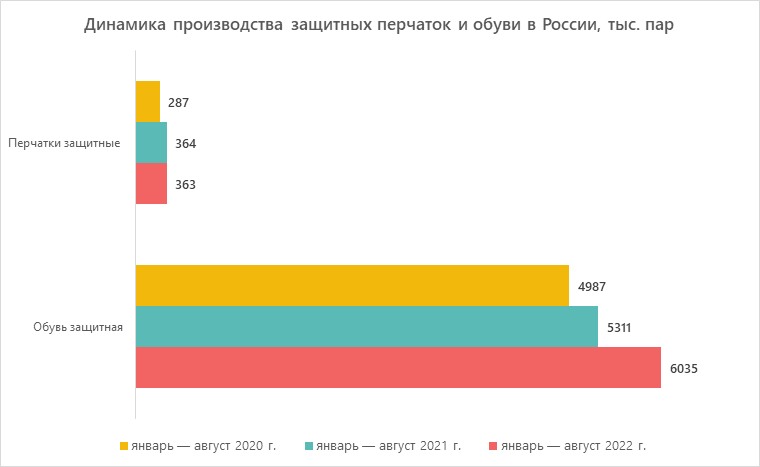 Динамика производства защитных перчаток и обуви в России, тыс. пар