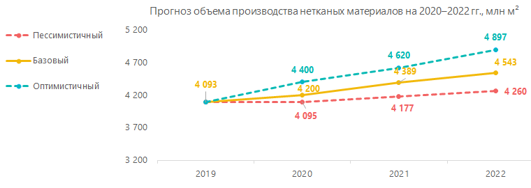 Прогноз объёма производства нетканных материалов на 2020-2022 гг., млн кв.м