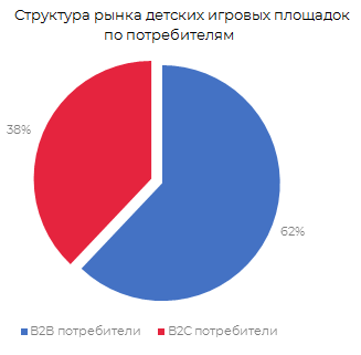 Структура рынка детских игровых площадок по потребителям