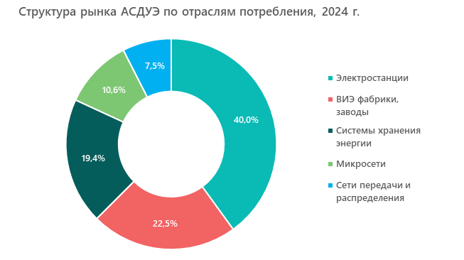 Структура рынка АСДУЭ по отраслям потребления, 2024 г.