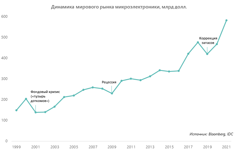 Динамика мирового рынка микроэлектроники, млрд долл.