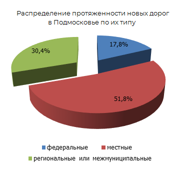 Распределение протяженности новых дорог в Подмосковье по их типу