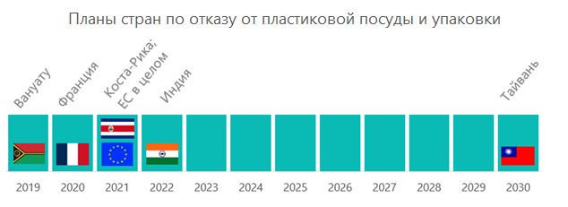 Планы стран по отказу от одноразовой посуды и упаковки