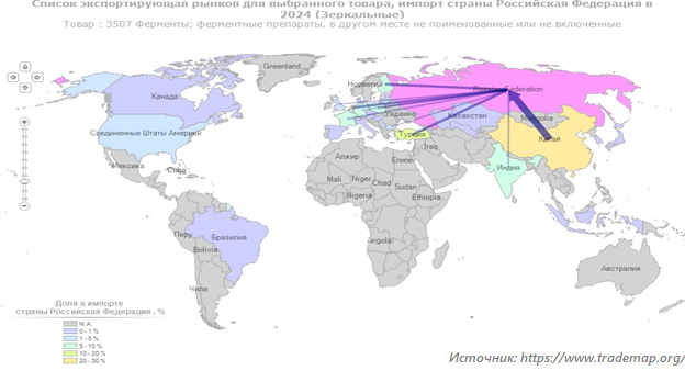 Структура импорта ферментных препаратов в Россию по странам-отправителям