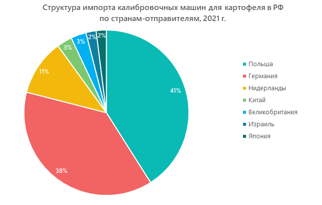 Структура импорта калибровочных машин для картофеля в РФ по странам-отправителям, 2021 г.