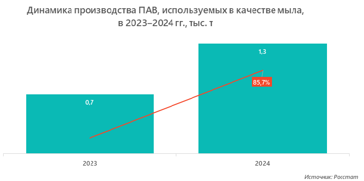 Динамика производства ПАВ, используемых в качестве мыла, в 2023–2024 гг., тыс. т