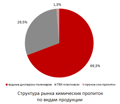 Структура рынка химических пропиток по видам продукции