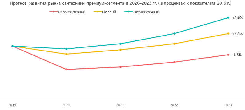 Прогноз развития рынка сантехники премиум-сегмента в 2020–2023 гг. (в процентах к 2019 г.)