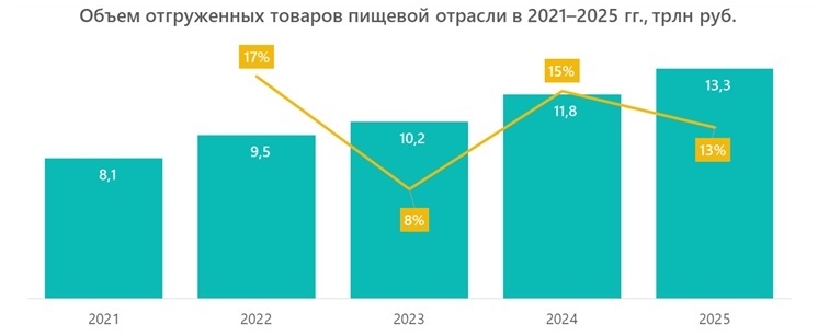 Объем отгруженных товаров пищевой отрасли в 2021–2025 гг., трлн руб.