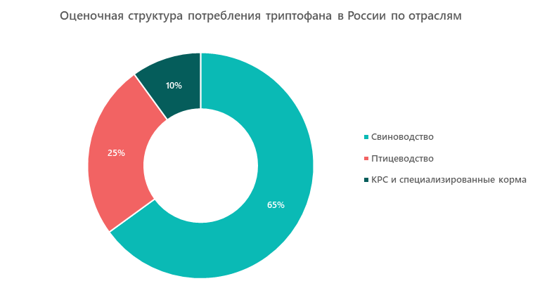 Оценочная структура потребления триптофана в России по отраслям