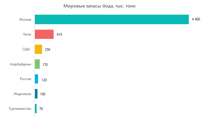 Мировые запасы йода, тыс. тонн