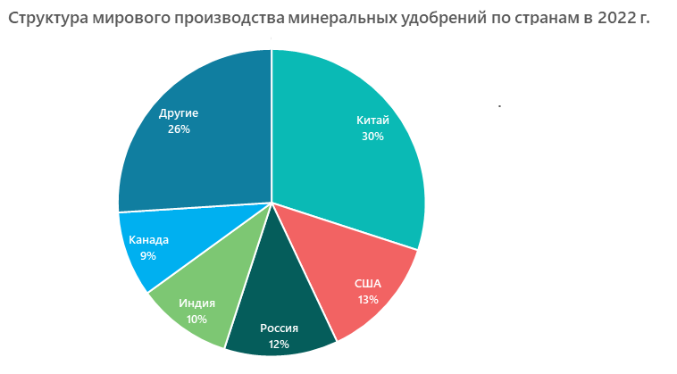 Структура мирового производства минеральных удобрений по странам в 2022 г.