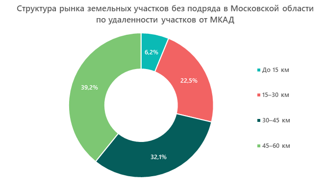 Структура рынка земельных участков без подряда в Московской области по удаленности участков от МКАД