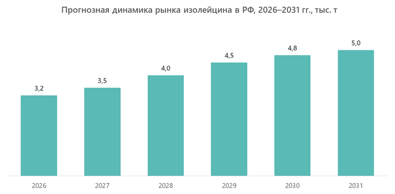 Прогнозная динамика рынка изолейцина в РФ, 2026&ndash;2031 гг., тыс. т