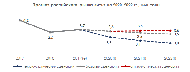 Прогноз российского рынка литья 2020-2022 гг.
