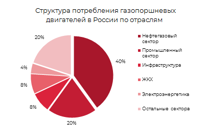 Структура потребления газопоршневых двигателей в России по отрослям