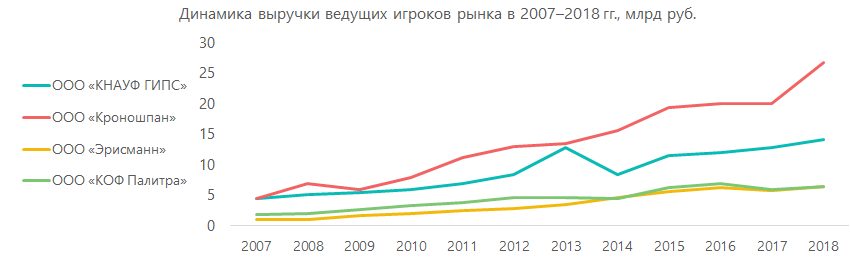 Динамика выручки ведущих игроков рынка строительно-отделочных материалов в 2007-2018гг., млрд руб.